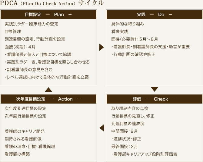 PDCA（Plan Do Check Action）サイクル