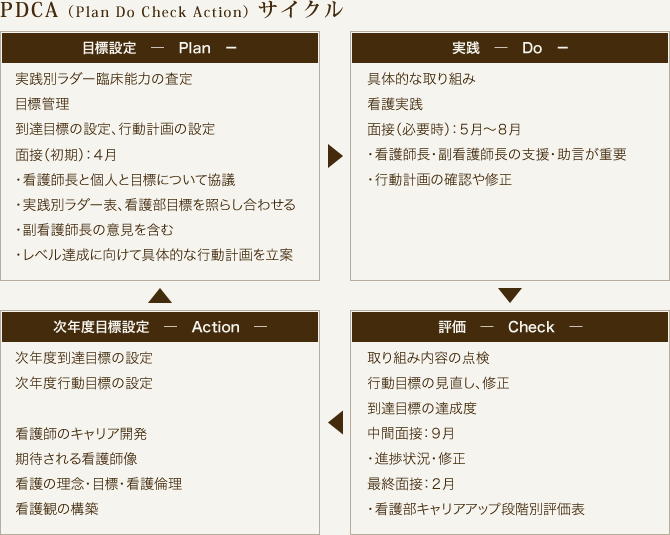 師 目標 シート 看護 管理 【目標管理シートの書き方】1年目でも褒められるポイント・コツを説明