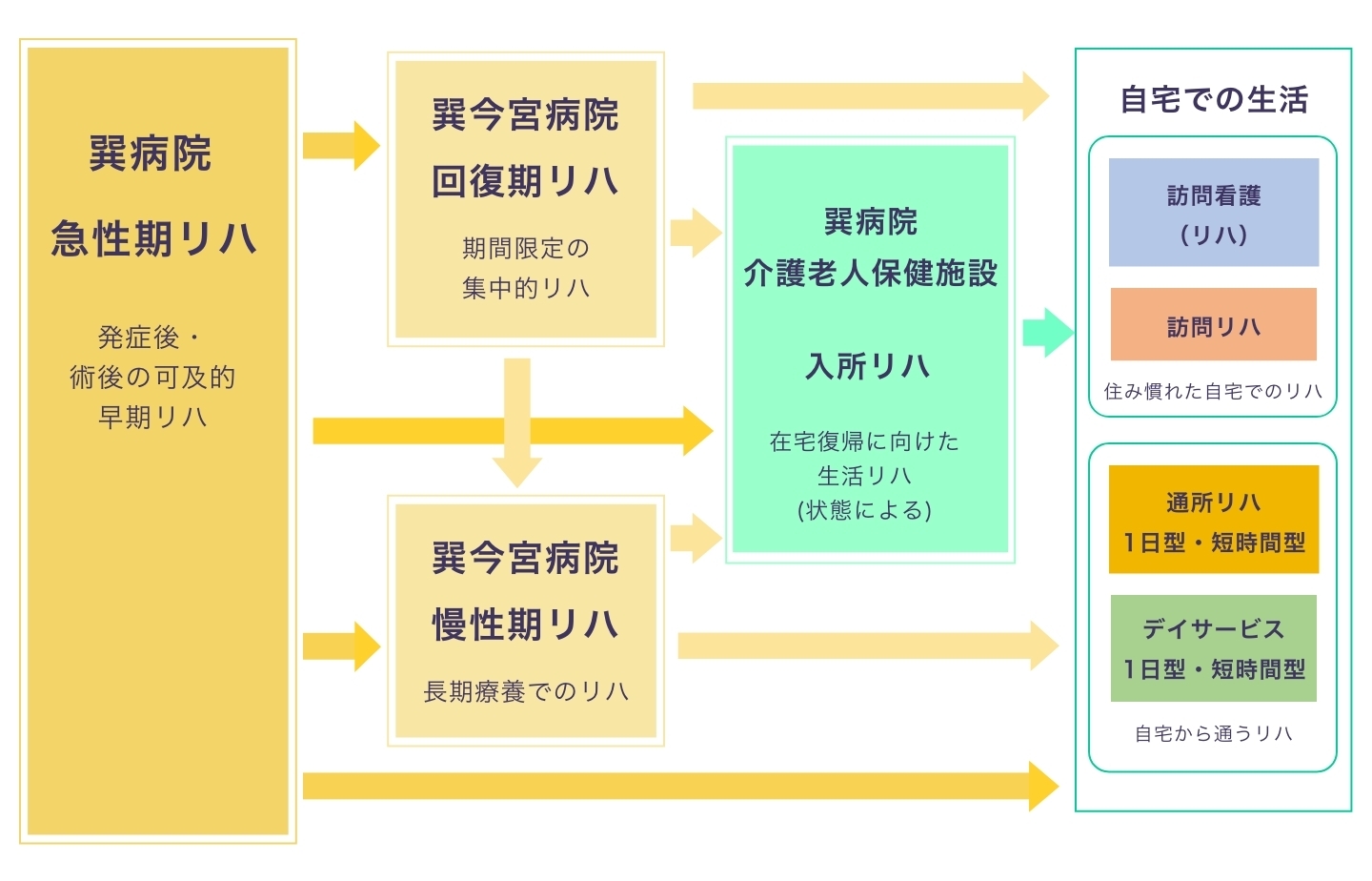 リハバリテーションの図